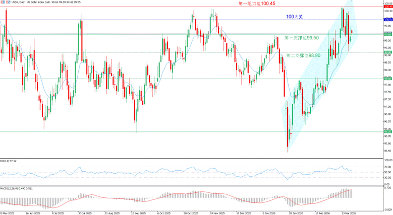 VIP周报–市场定价利率升高，金银、股市遭遇天量抛售